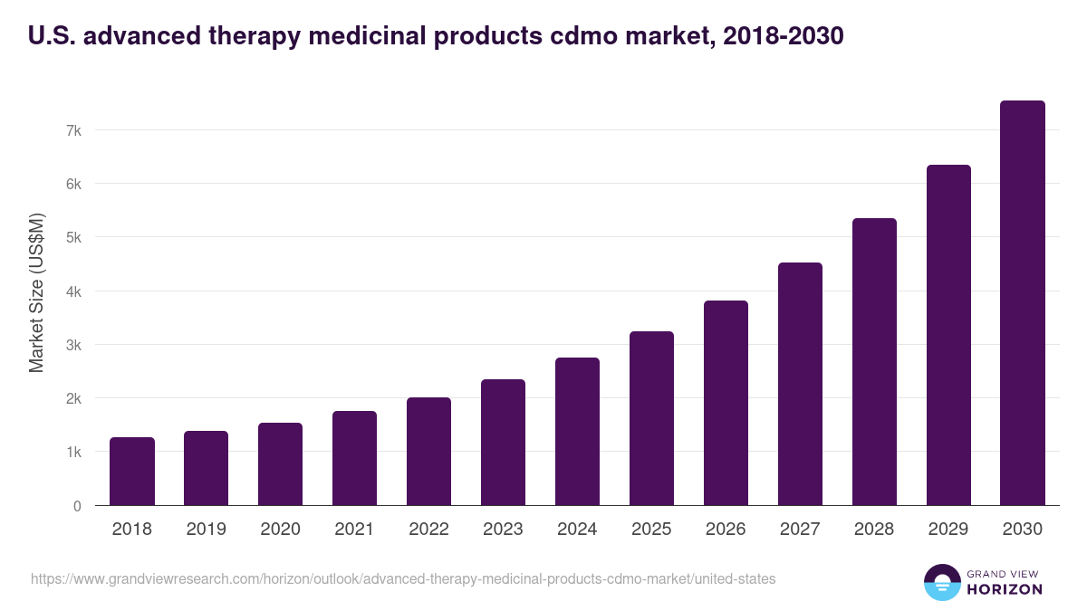 U.S. advanced therapy medicinal products cdmo market, 2018-2030 (US$M)