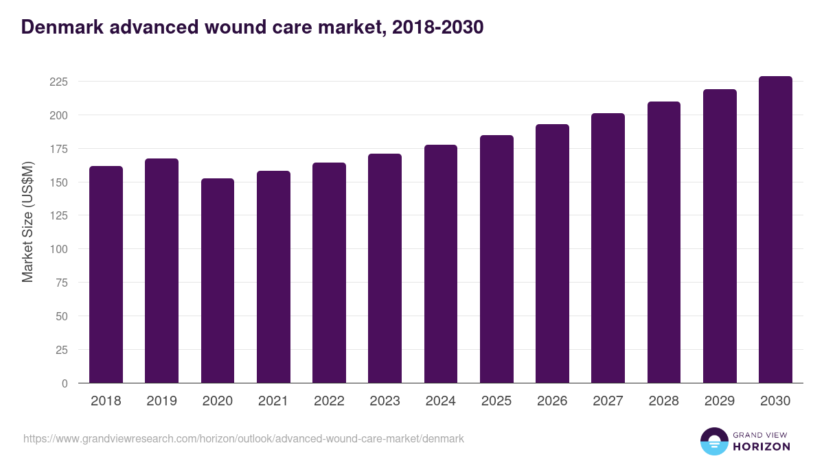 Denmark advanced wound care market, 2018-2030 (US$M)