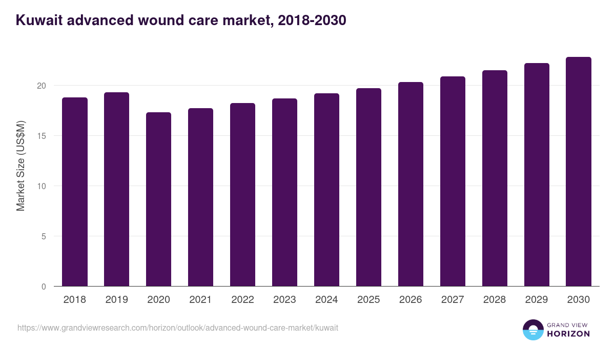 Kuwait advanced wound care market, 2021-2033 (US$M)