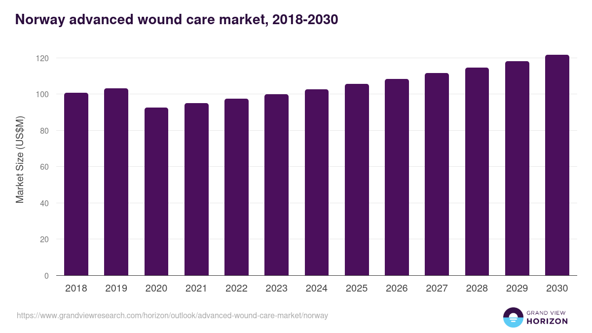 Norway advanced wound care market, 2021-2033 (US$M)