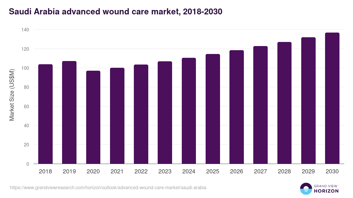 Saudi Arabia advanced wound care market, 2018-2030 (US$M)