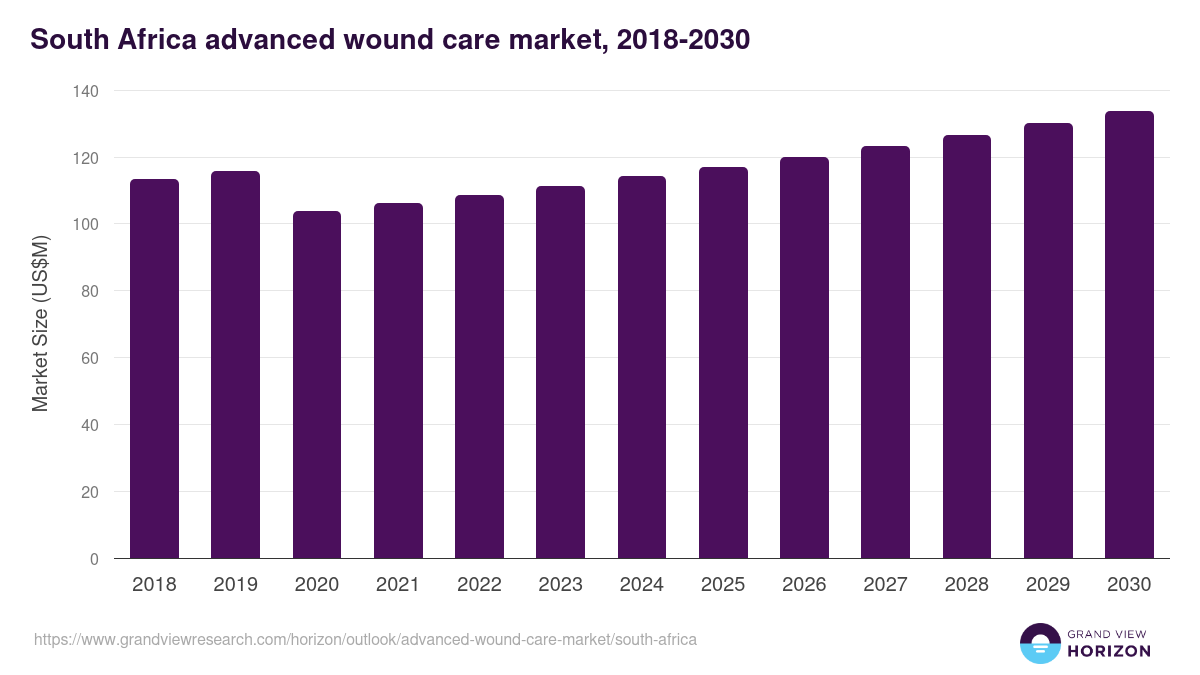 South Africa advanced wound care market, 2021-2033 (US$M)