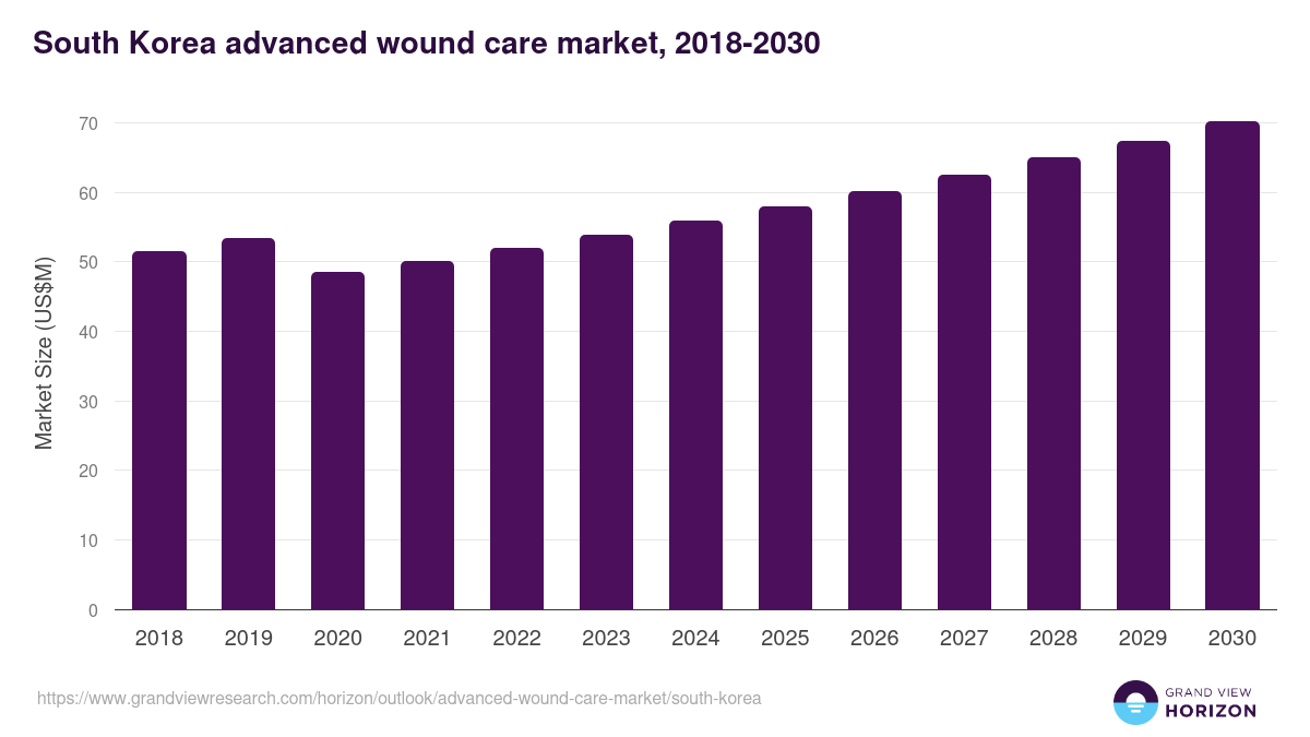 South Korea advanced wound care market, 2021-2033 (US$M)