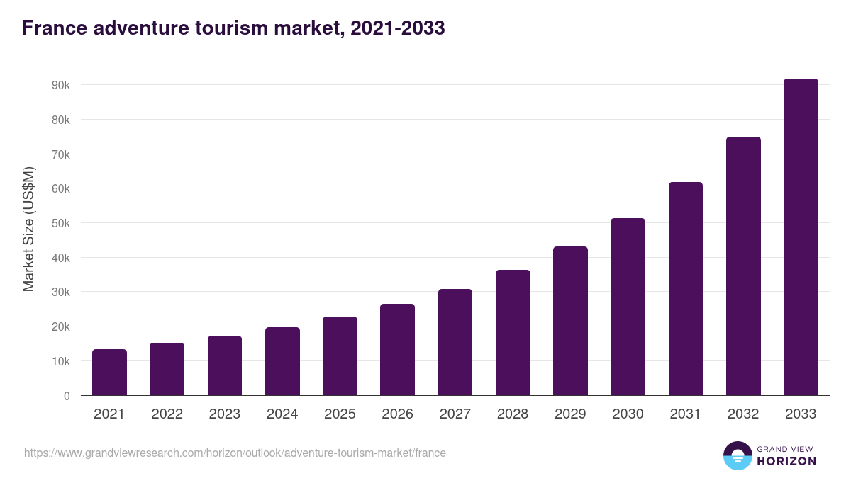 France adventure tourism market, 2021-2033 (US$M)