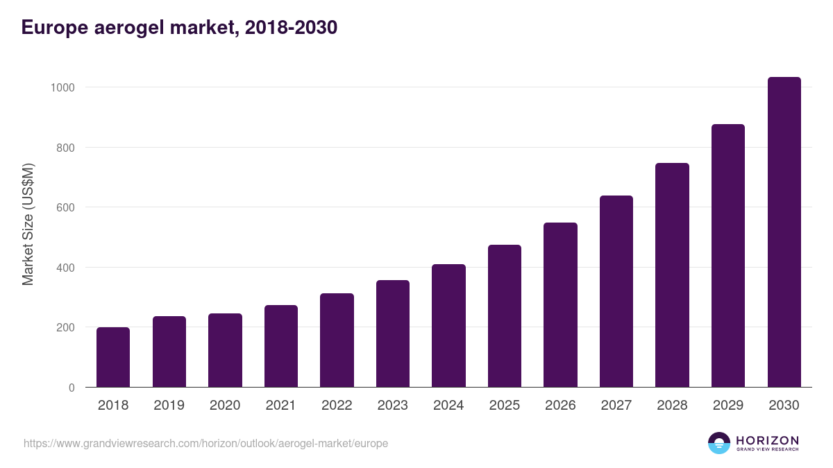 Europe aerogel market, 2018-2030 (US$M)