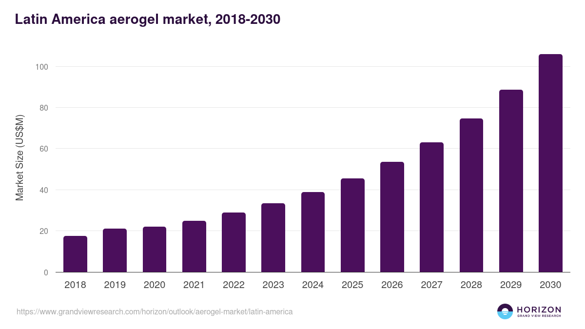 Latin America aerogel market, 2018-2030 (US$M)