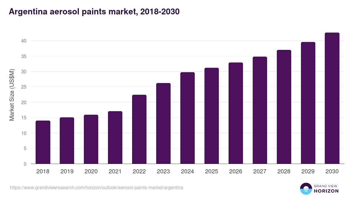 Argentina aerosol paints market, 2018-2030 (US$M)