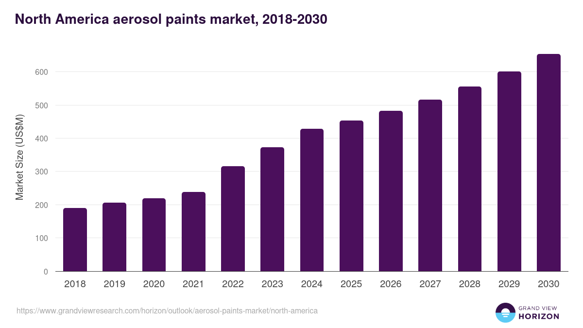 North America aerosol paints market, 2018-2030 (US$M)