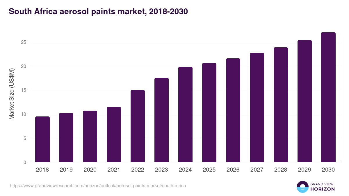South Africa aerosol paints market, 2018-2030 (US$M)