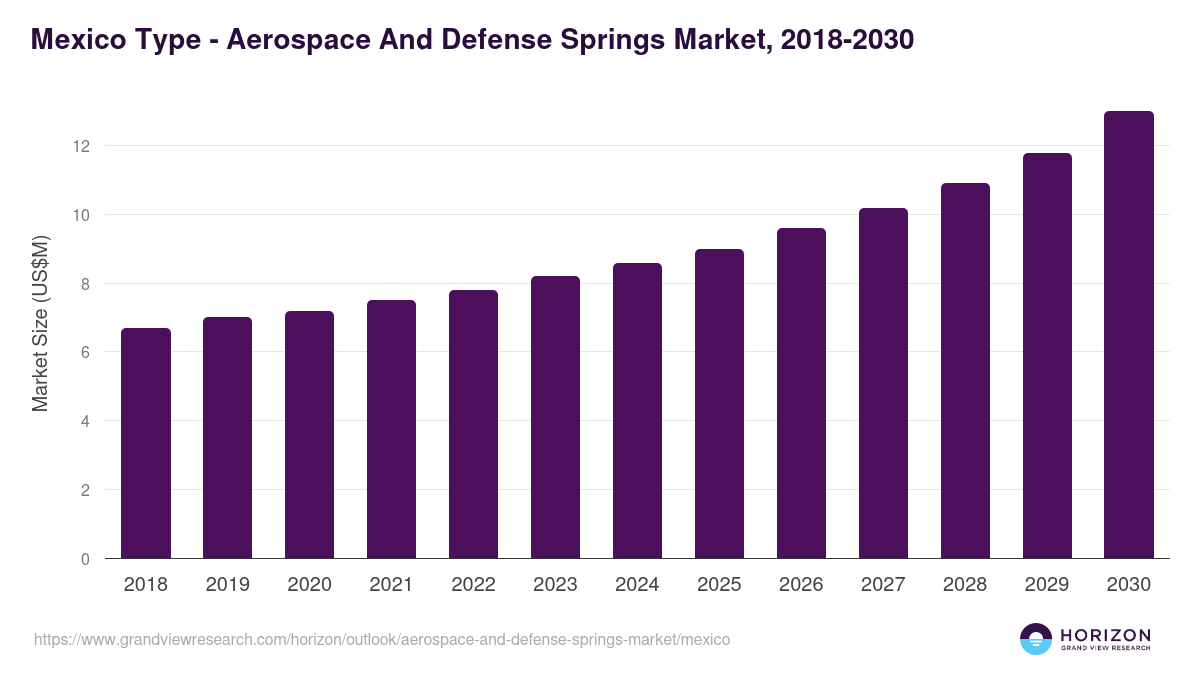 Mexico aerospace and defense springs market, 2018-2030 (US$M)