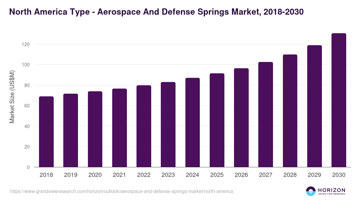 North America aerospace and defense springs market, 2018-2030 (US$M)