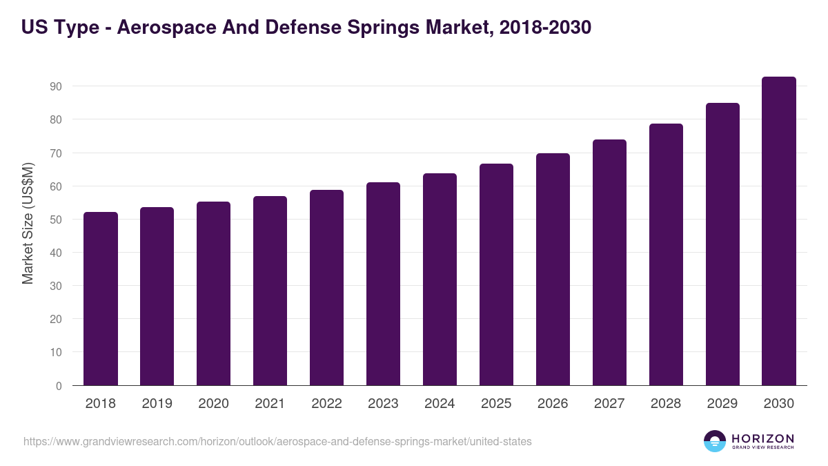 U.S. aerospace and defense springs market, 2018-2030 (US$M)