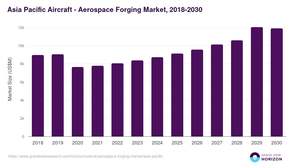 Asia Pacific aerospace forging market, 2018-2030 (US$M)