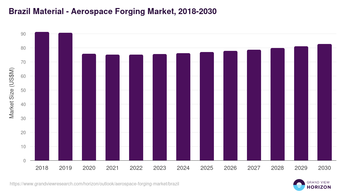 Brazil aerospace forging market, 2018-2030 (US$M)