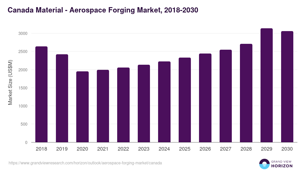 Canada aerospace forging market, 2018-2030 (US$M)