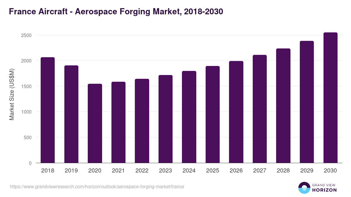 France aerospace forging market, 2018-2030 (US$M)