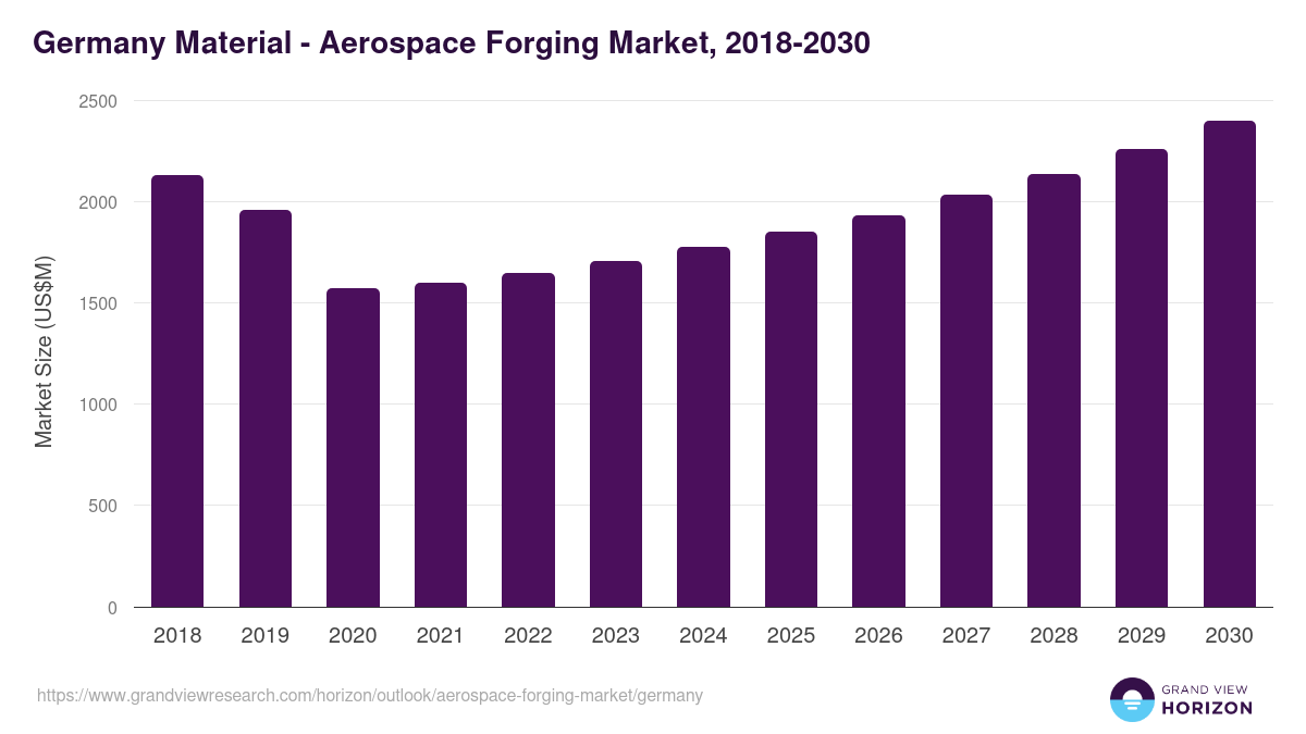 Germany aerospace forging market, 2018-2030 (US$M)