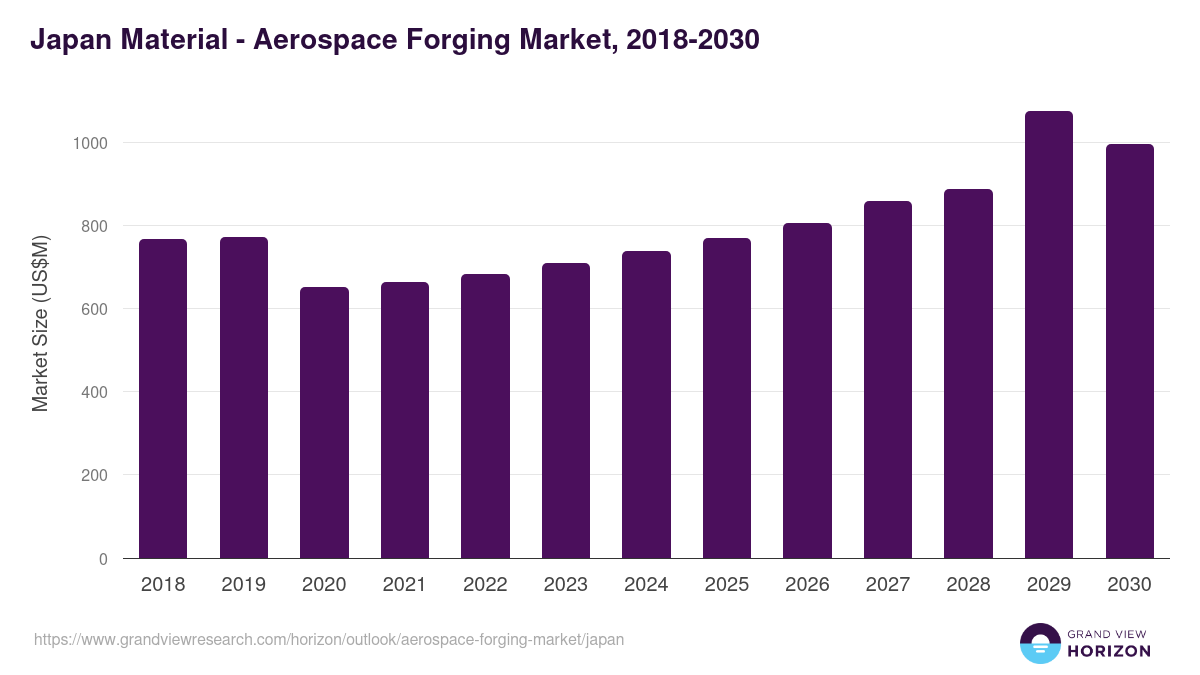 Japan aerospace forging market, 2018-2030 (US$M)