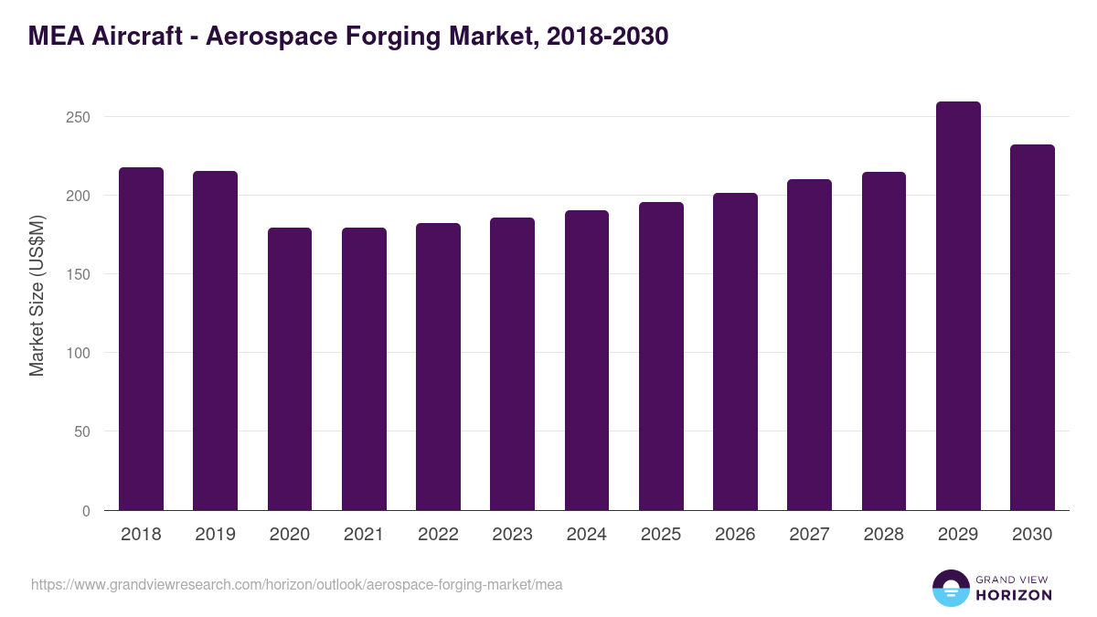 Middle East & Africa aerospace forging market, 2018-2030 (US$M)