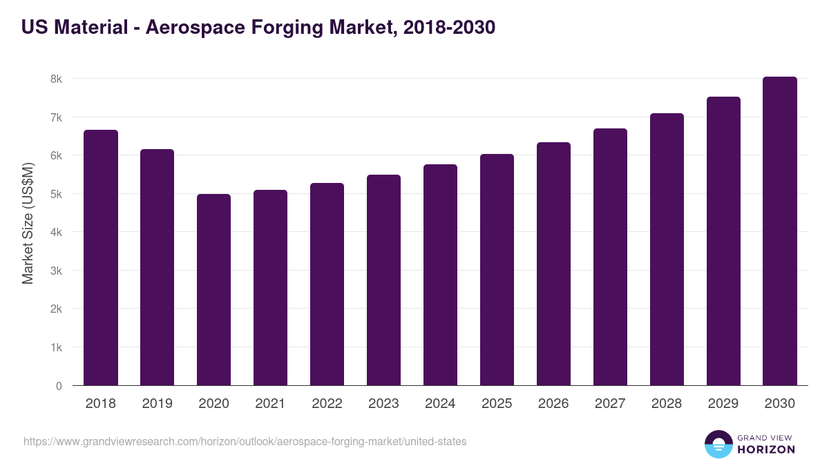 U.S. aerospace forging market, 2018-2030 (US$M)