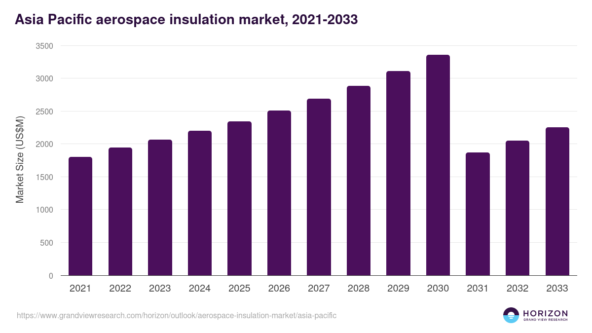 Asia Pacific aerospace insulation market, 2021-2033 (US$M)