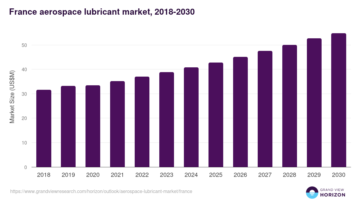 France aerospace lubricant market, 2018-2030 (US$M)