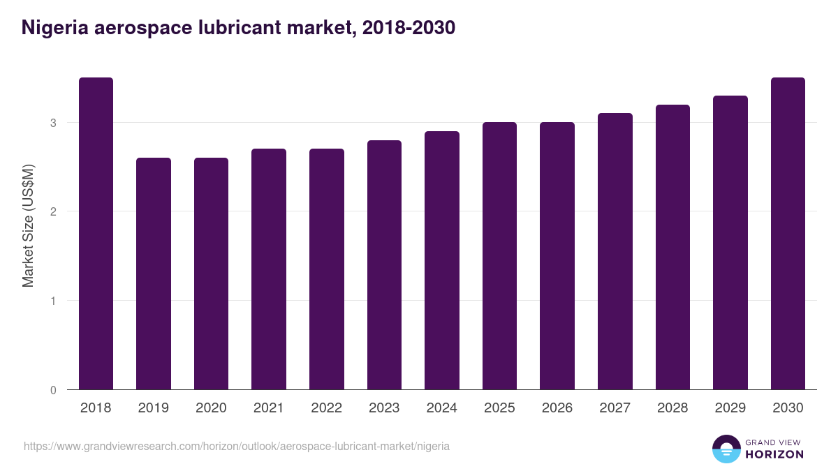 Nigeria aerospace lubricant market, 2018-2030 (US$M)