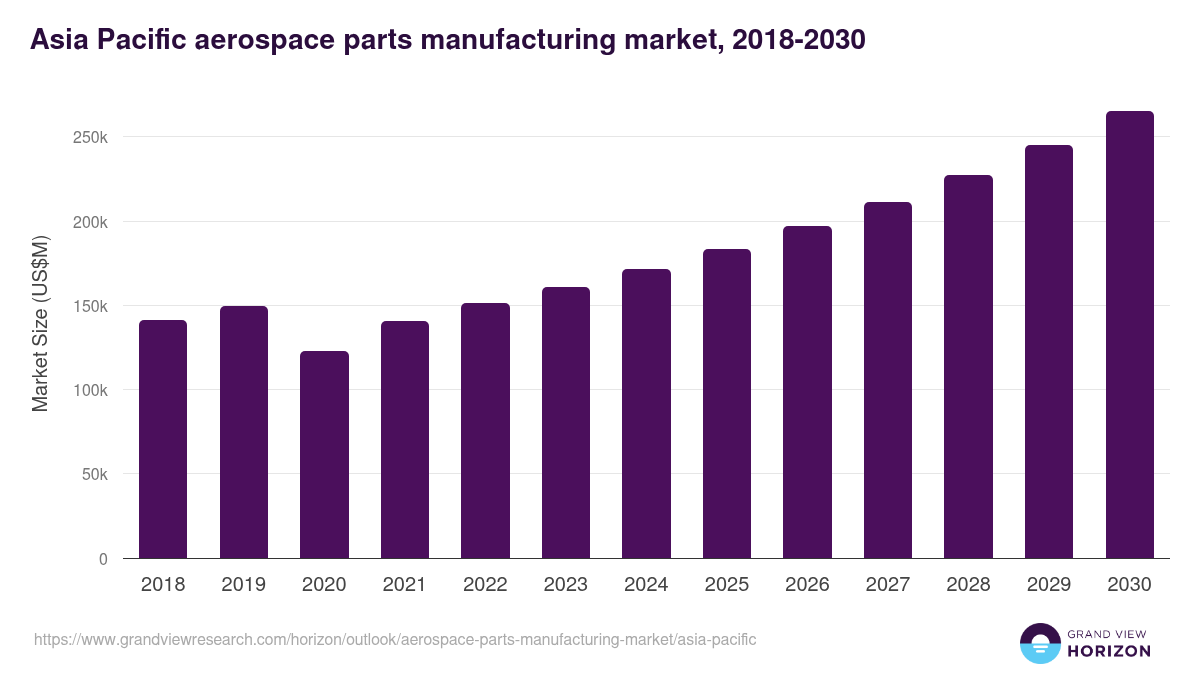 Asia Pacific aerospace parts manufacturing market, 2018-2030 (US$M)