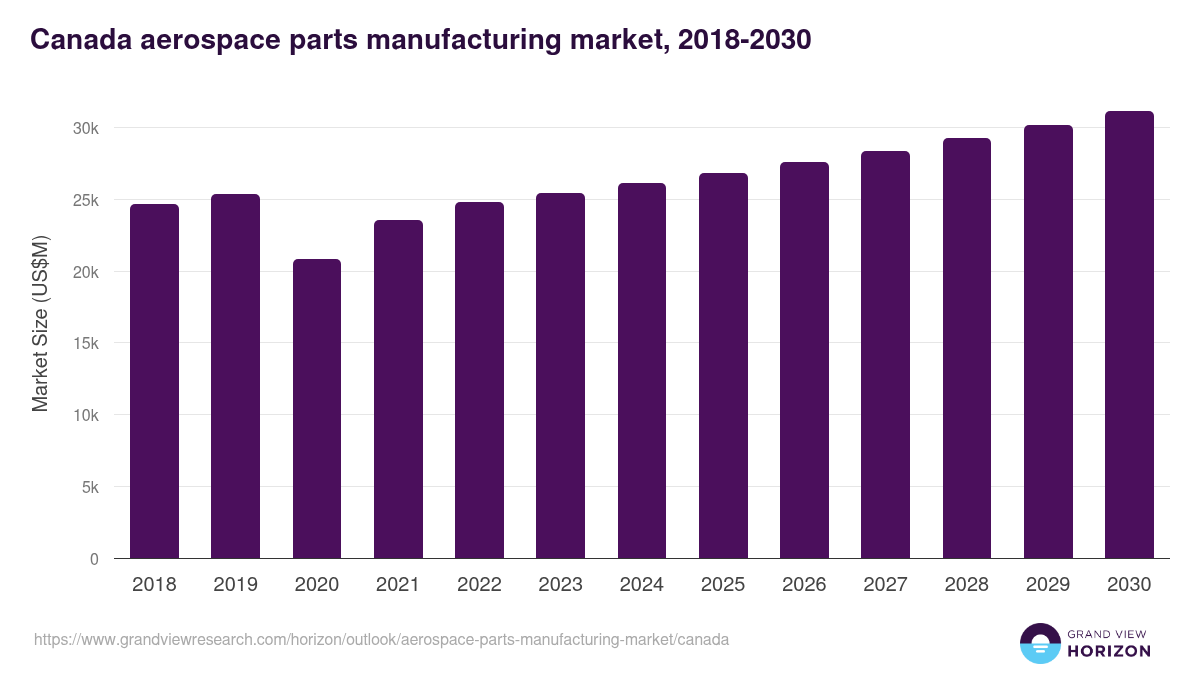 Canada aerospace parts manufacturing market, 2018-2030 (US$M)