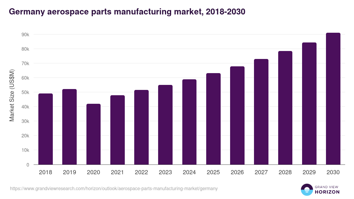 Germany aerospace parts manufacturing market, 2018-2030 (US$M)