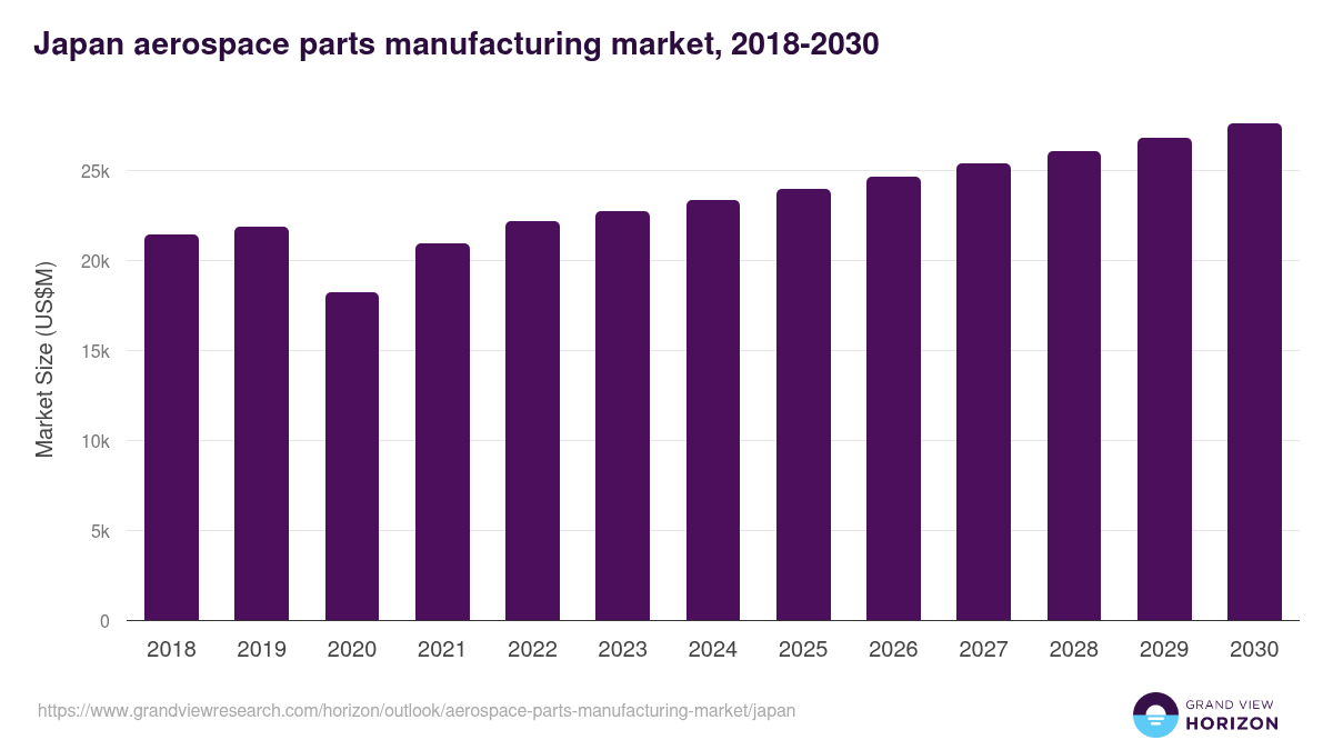 Japan aerospace parts manufacturing market, 2018-2030 (US$M)