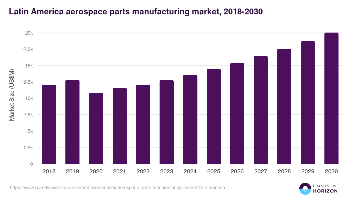 Latin America aerospace parts manufacturing market, 2018-2030 (US$M)