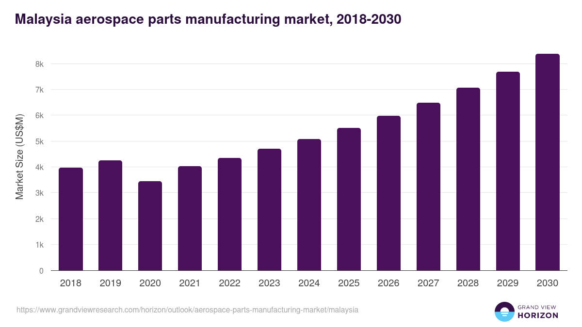 Malaysia aerospace parts manufacturing market, 2018-2030 (US$M)