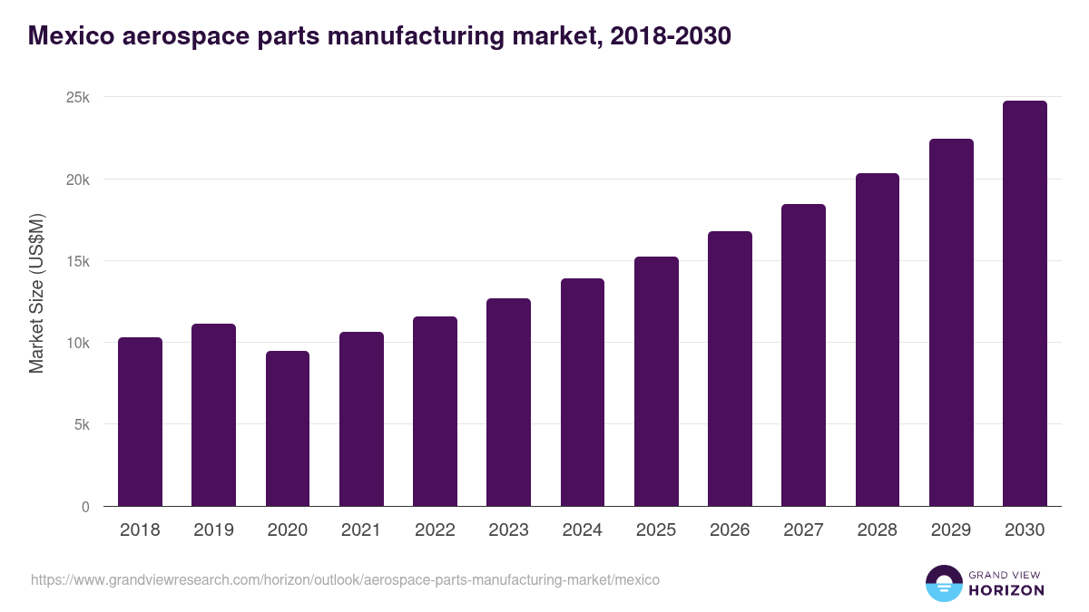 Mexico aerospace parts manufacturing market, 2018-2030 (US$M)