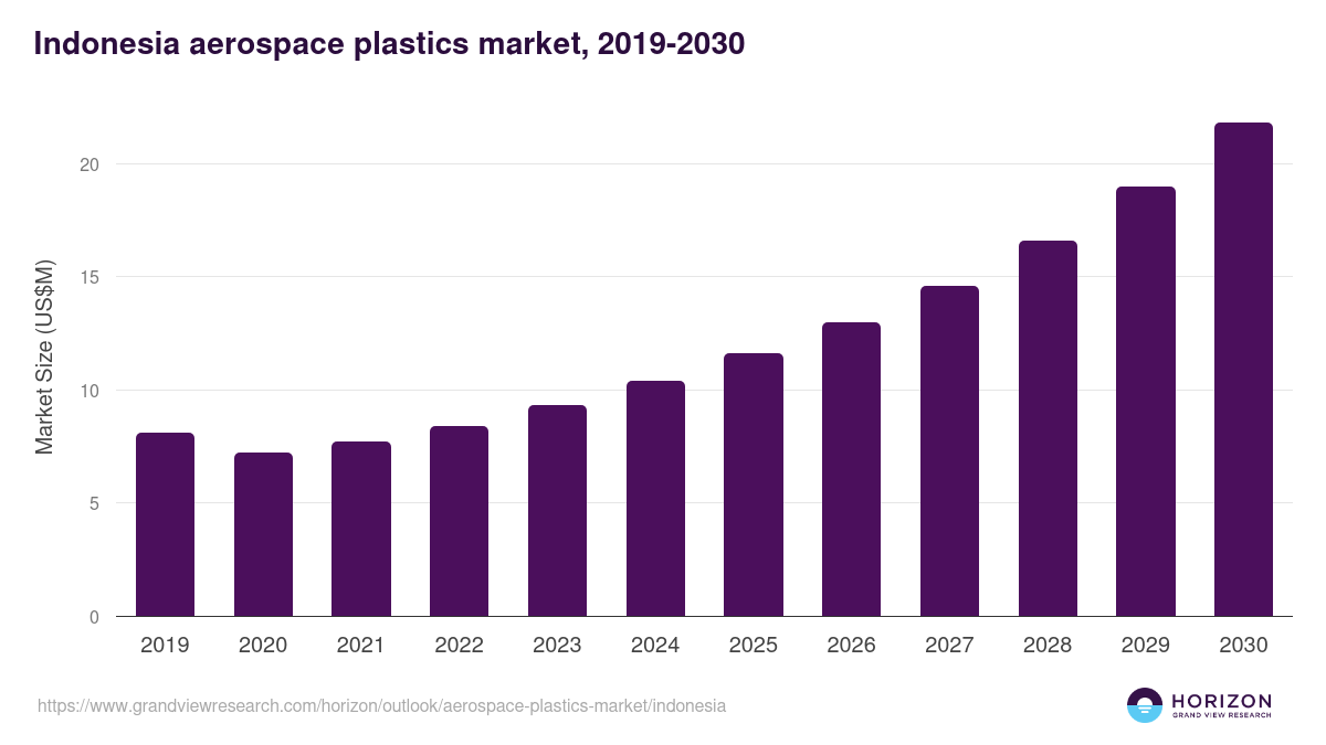 Indonesia aerospace plastics market, 2019-2030 (US$M)