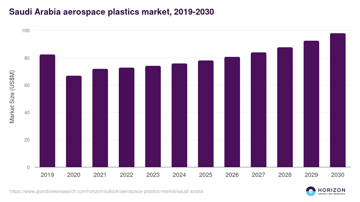 Saudi Arabia aerospace plastics market, 2019-2030 (US$M)