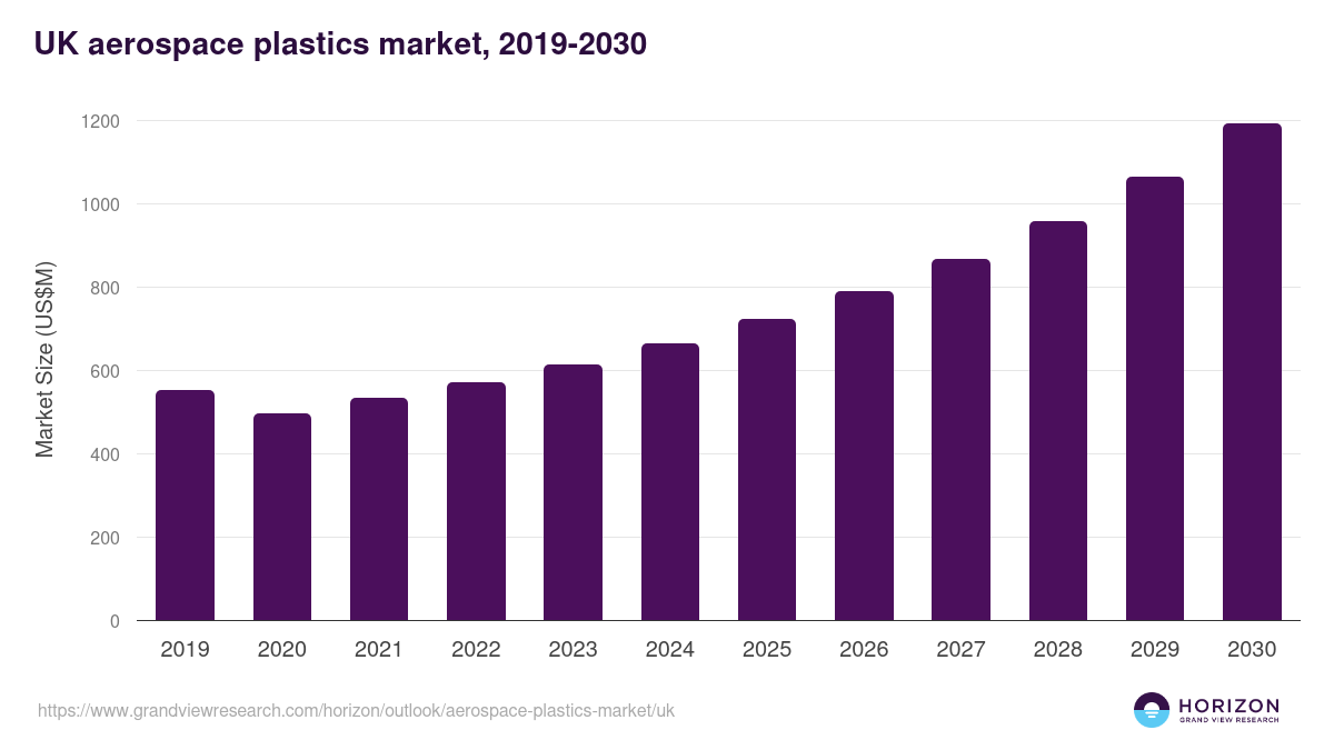 UK aerospace plastics market, 2019-2030 (US$M)