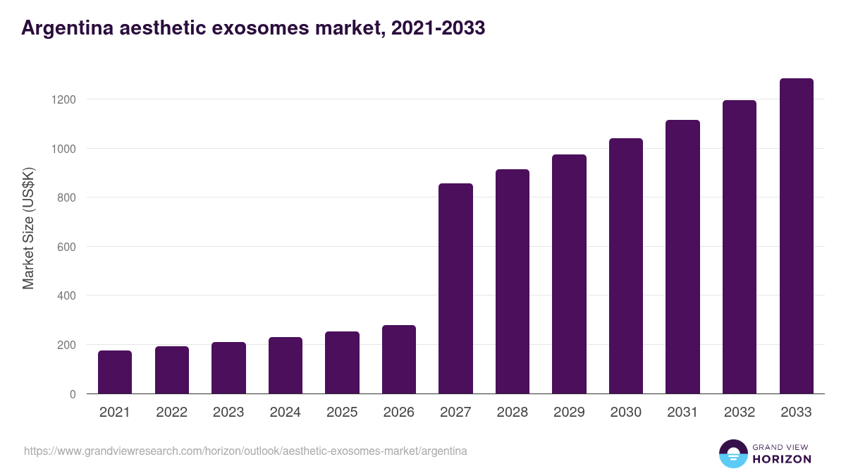 Argentina aesthetic exosomes market, 2021-2033 (US$K)