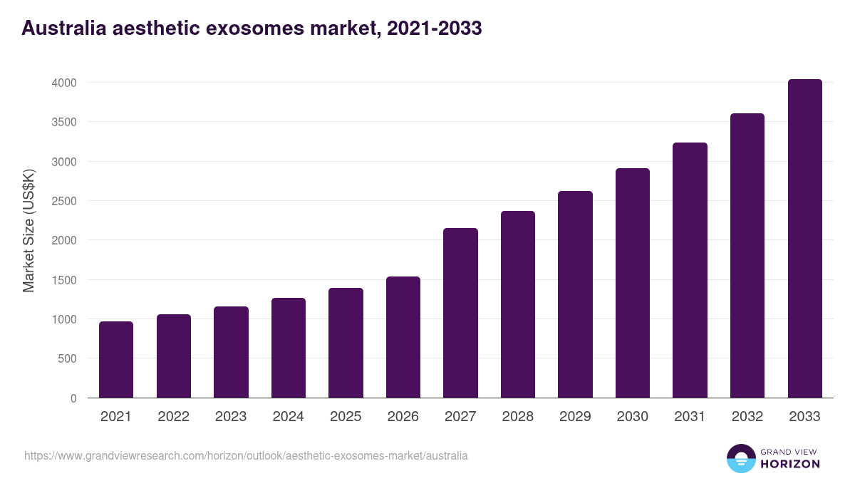 Australia aesthetic exosomes market, 2021-2033 (US$K)