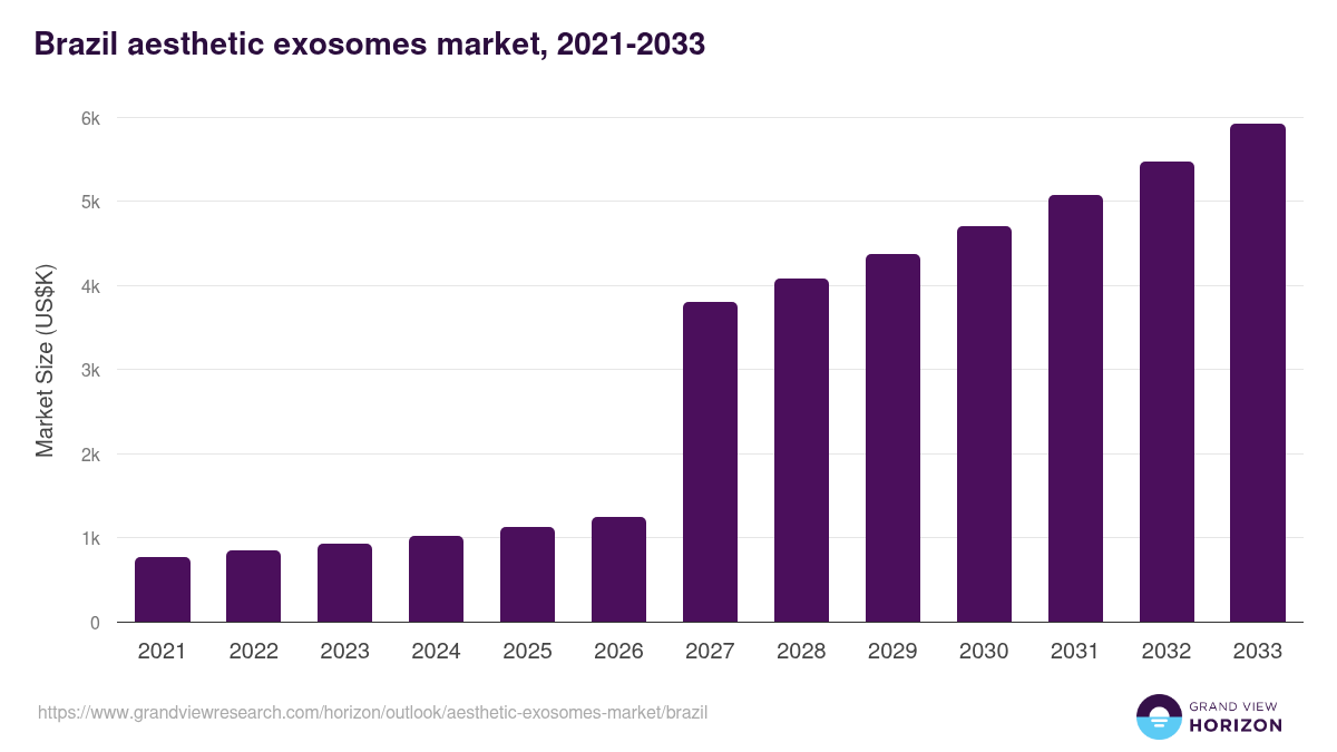 Brazil aesthetic exosomes market, 2021-2033 (US$K)
