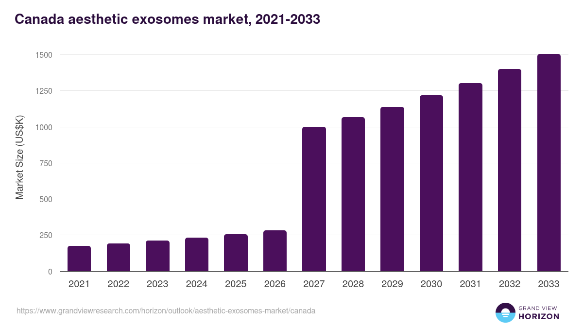 Canada aesthetic exosomes market, 2021-2033 (US$K)