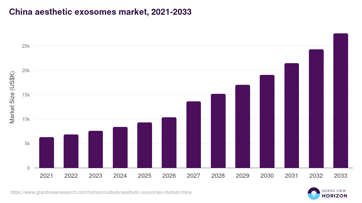 China aesthetic exosomes market, 2021-2033 (US$K)