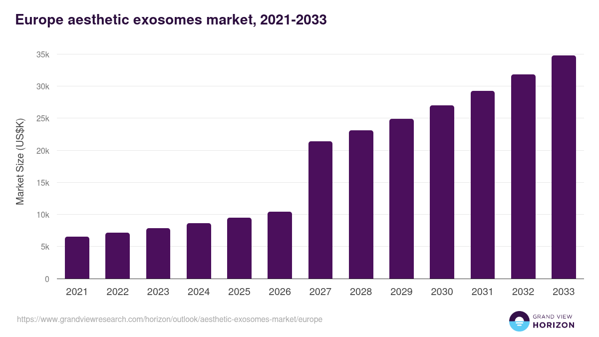 Europe aesthetic exosomes market, 2021-2033 (US$K)