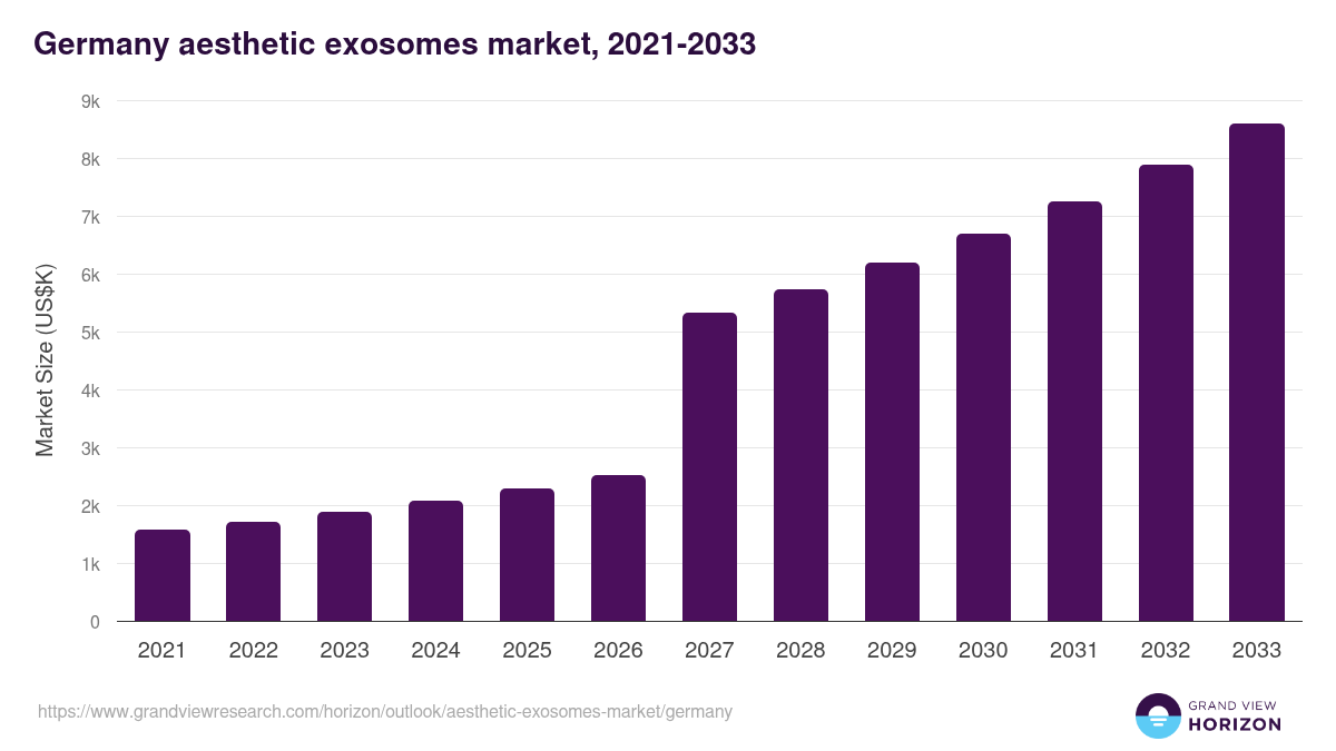 Germany aesthetic exosomes market, 2021-2033 (US$K)