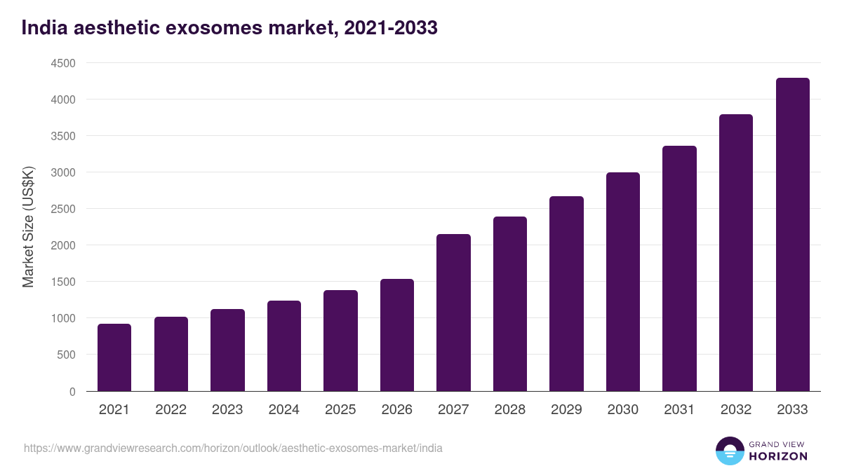 India aesthetic exosomes market, 2021-2033 (US$K)