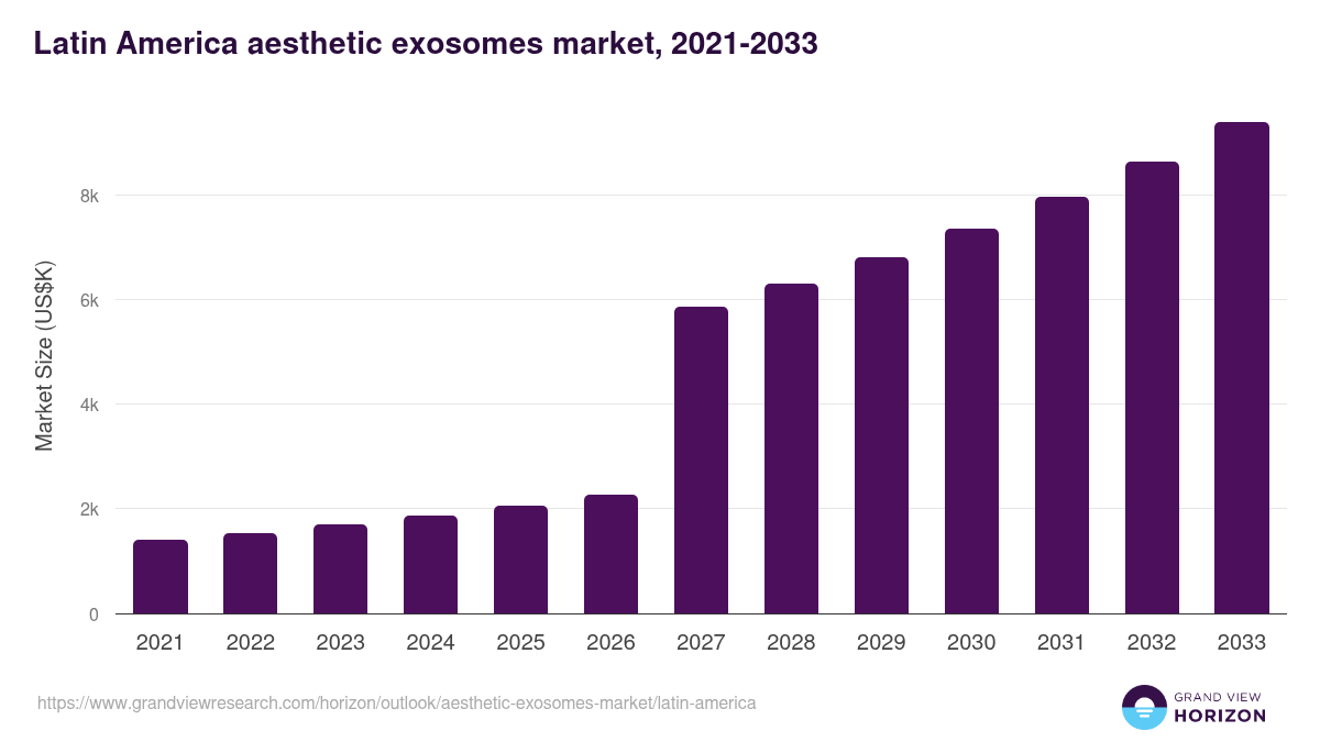 Latin America aesthetic exosomes market, 2021-2033 (US$K)