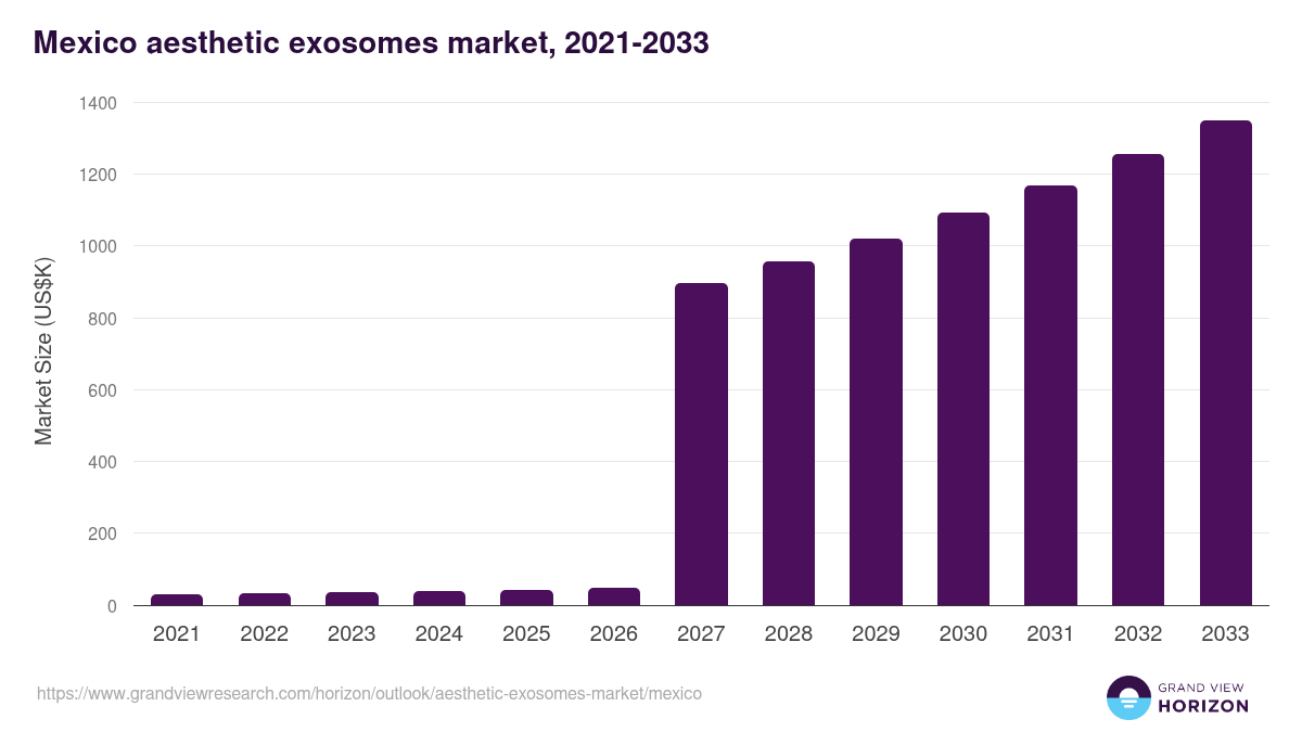 Mexico aesthetic exosomes market, 2021-2033 (US$K)