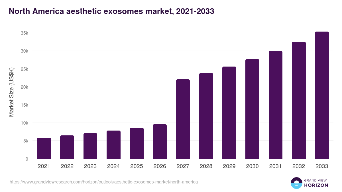 North America aesthetic exosomes market, 2021-2033 (US$K)