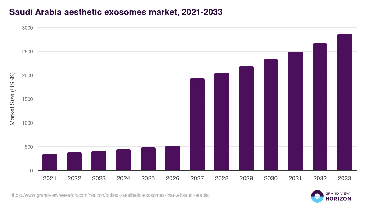 Saudi Arabia aesthetic exosomes market, 2021-2033 (US$K)