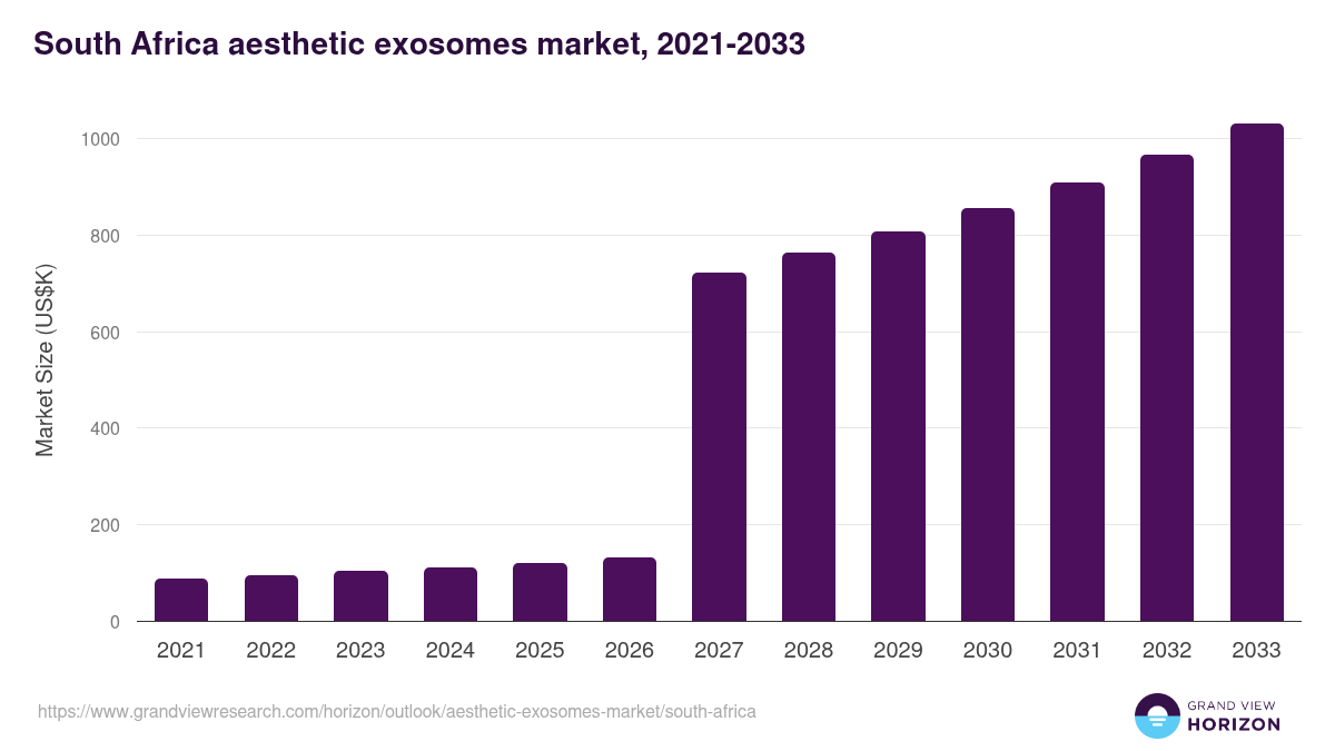 South Africa aesthetic exosomes market, 2021-2033 (US$K)
